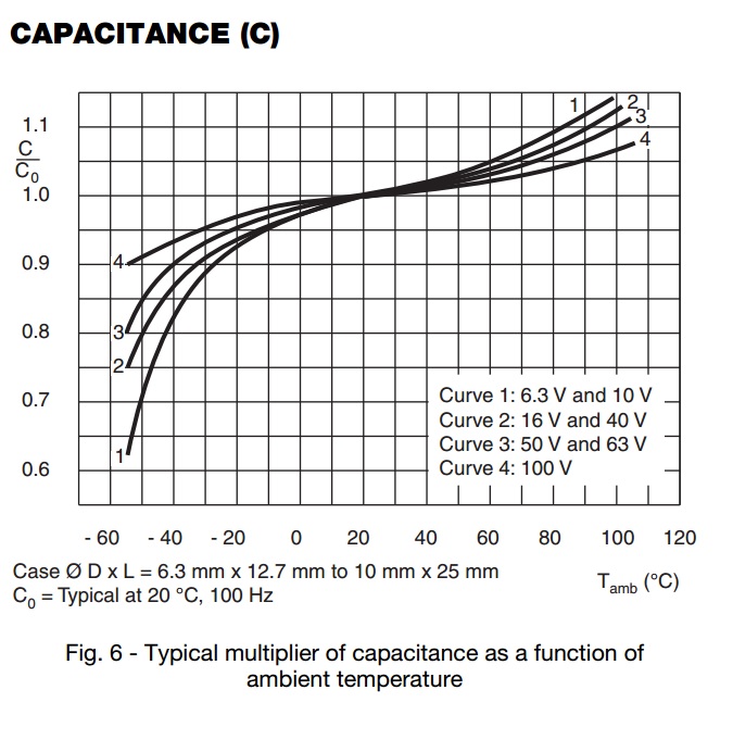 http://www.vishay.com/docs/28332/138aml.pdf Capacitance as function of tempature