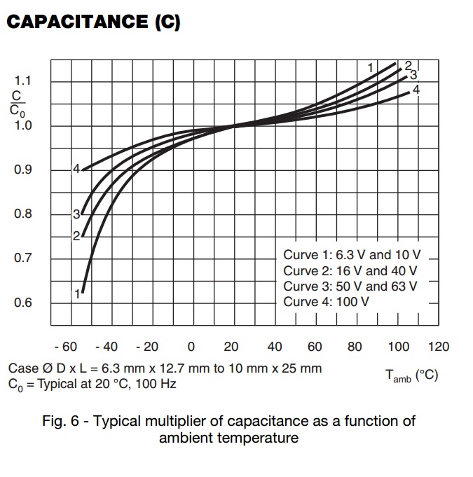 Capacitance as function of tempature